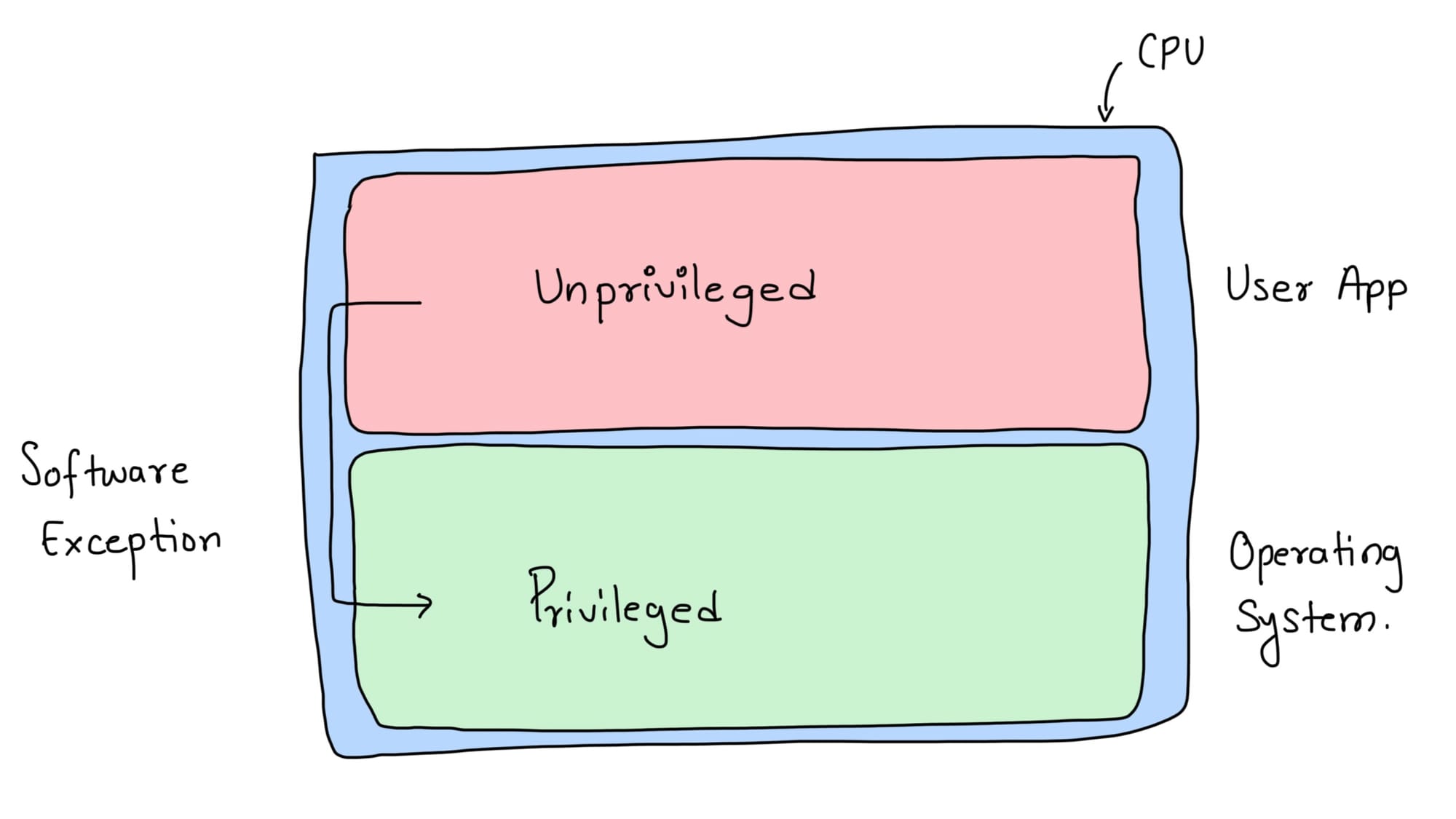 Linux Kernel and System Calls