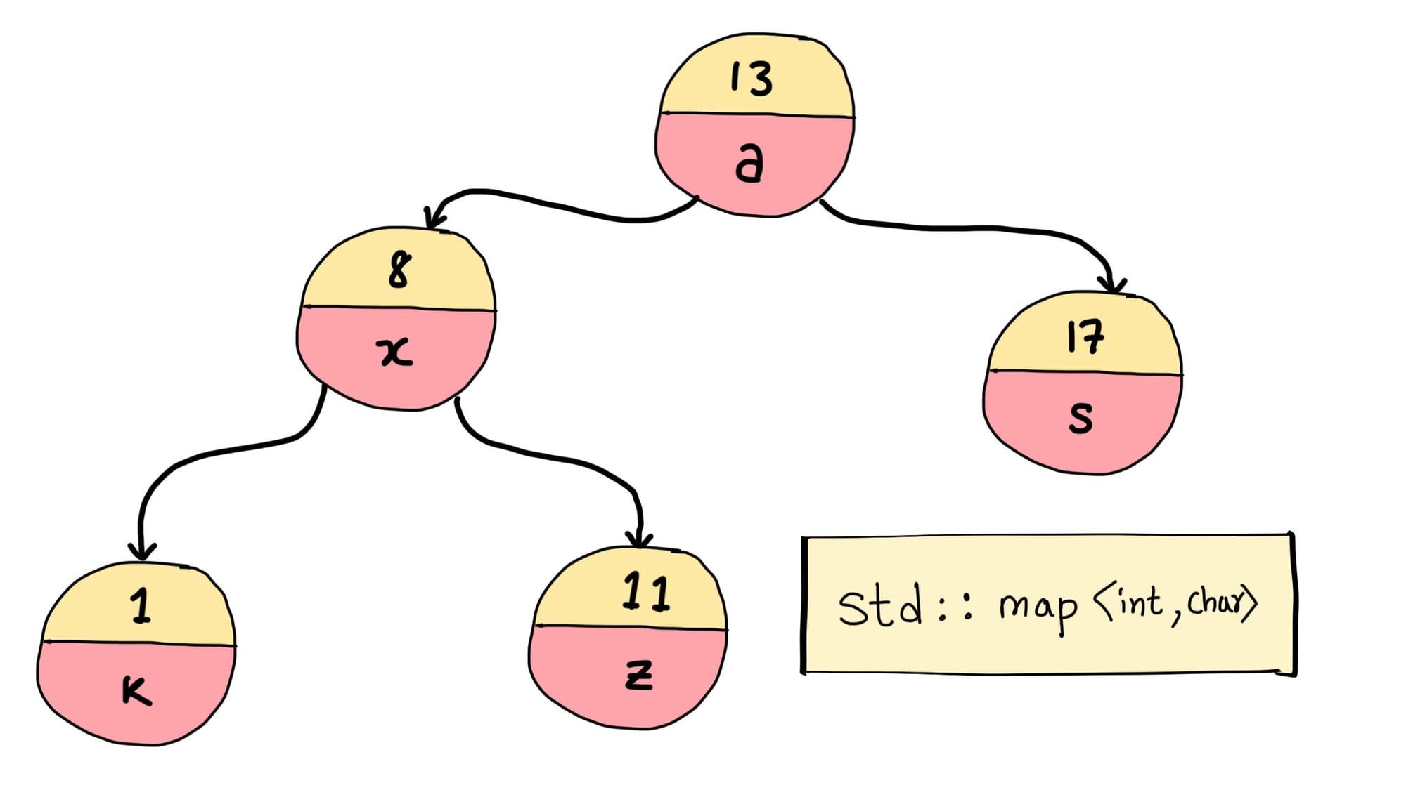 std::map in C++