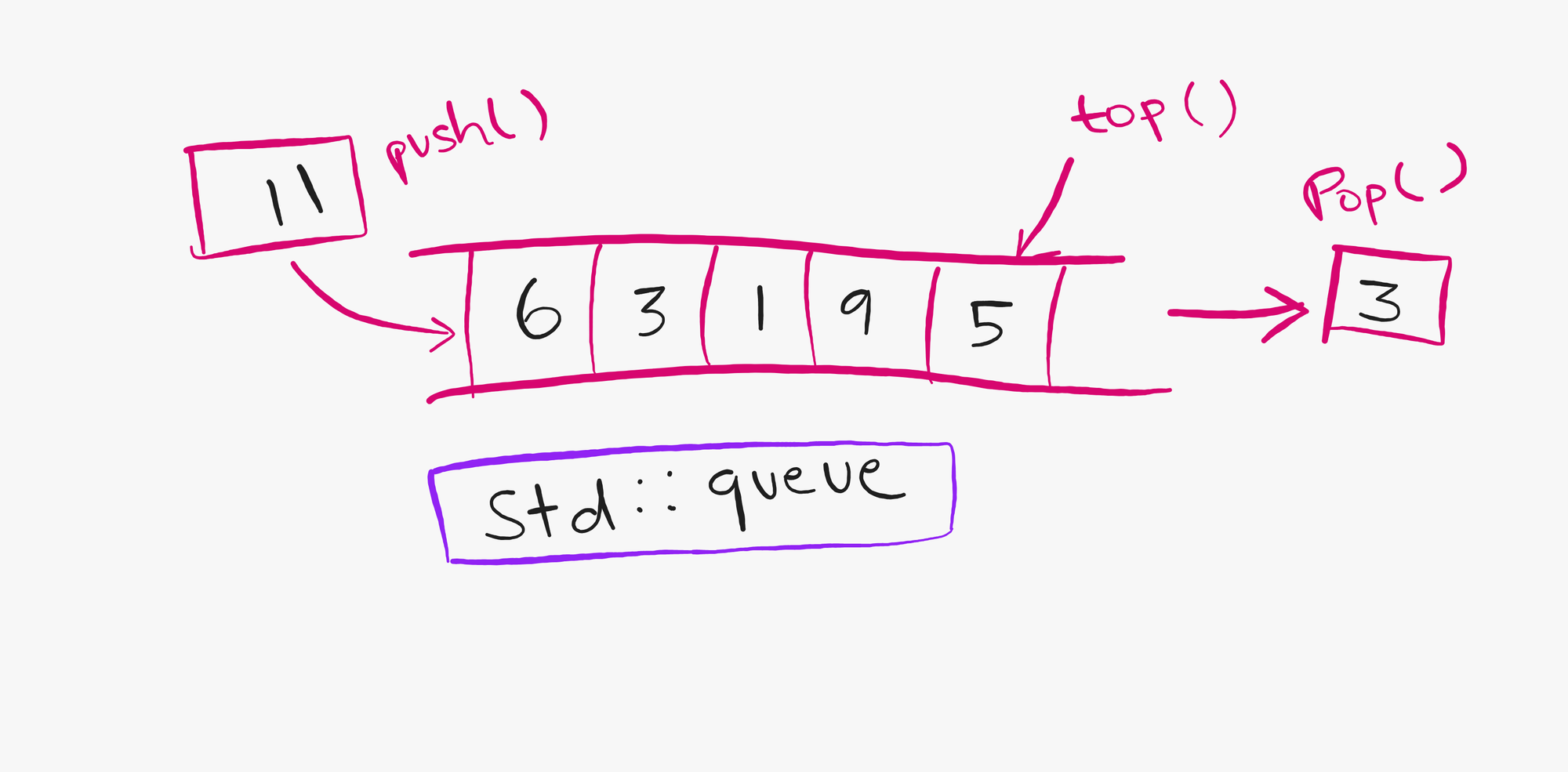 std::queue in C++