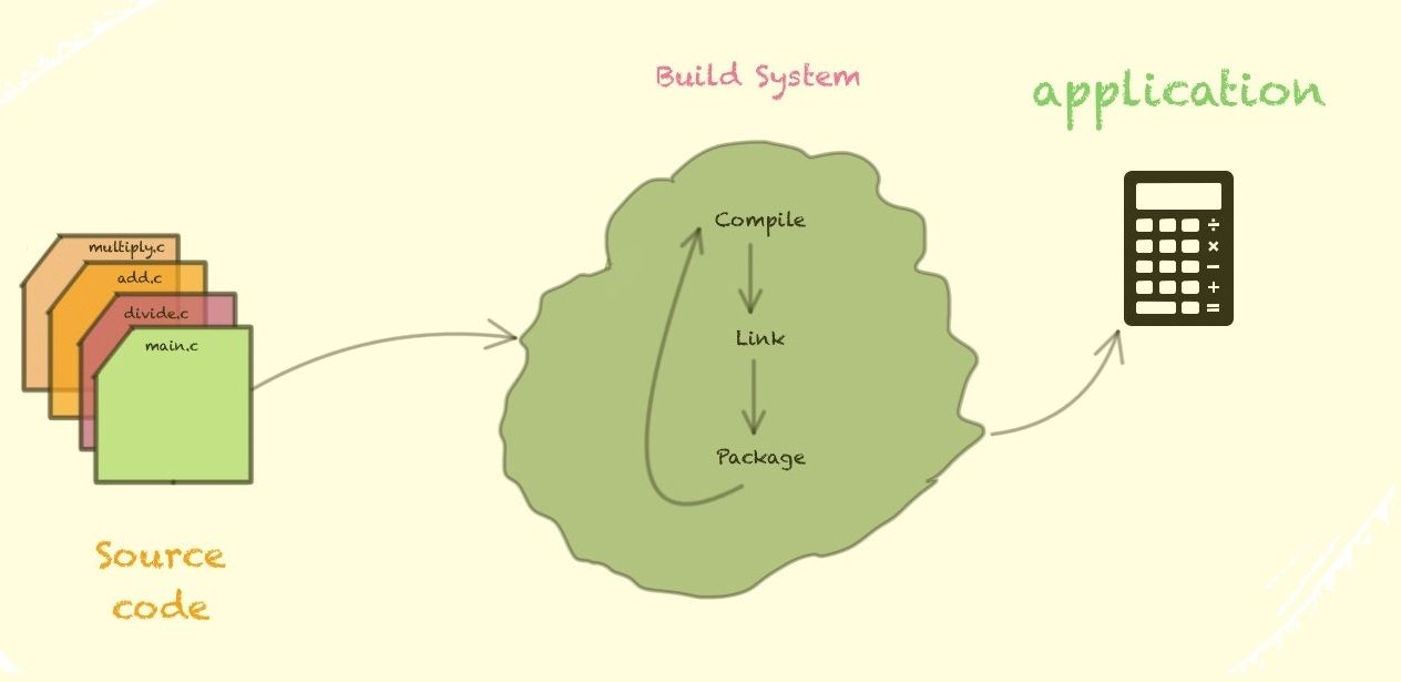Build System: A developers Chauffeur