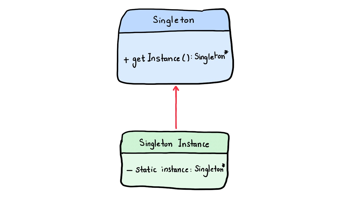 Singleton Pattern in Embedded Software Development