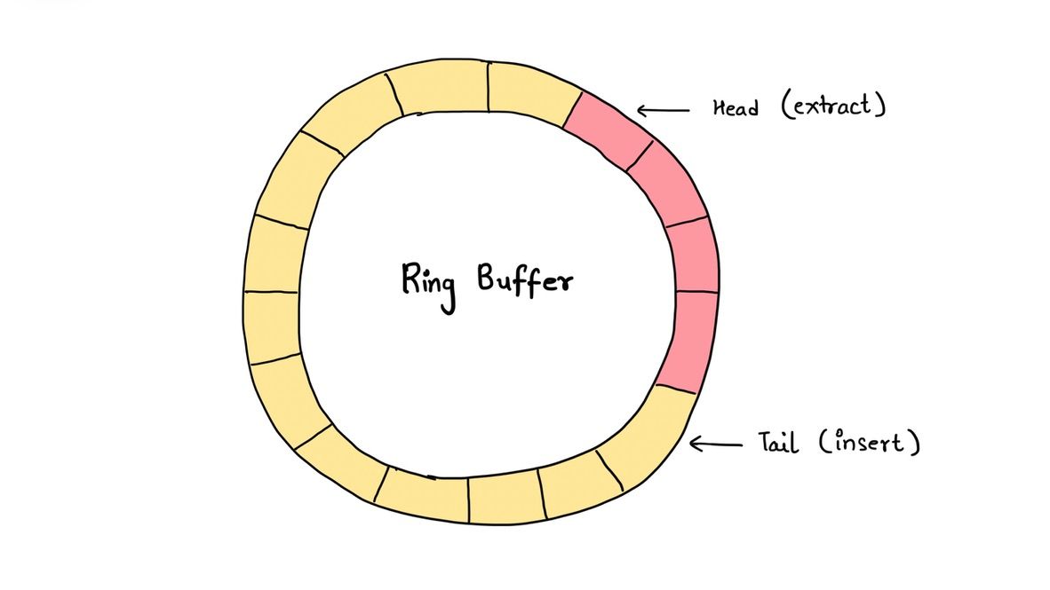 Dealing with Real-Time Data using Ring Buffers