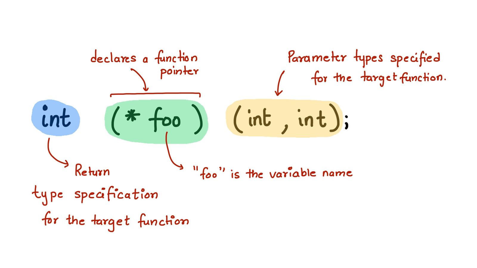 Function Pointers In C For Real-Time Embedded Systems