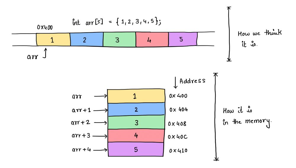 “Memory layout”