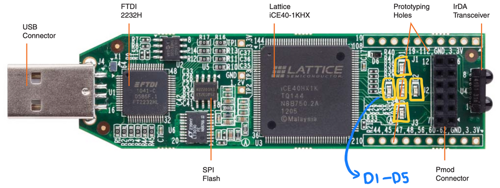 “iCE40 FPGA, D1-D5 are five LEDs that we want to blink. This development board is referred to as the “iCEstick”.”