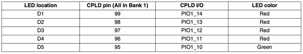 “Pin mapping of the LEDs.”