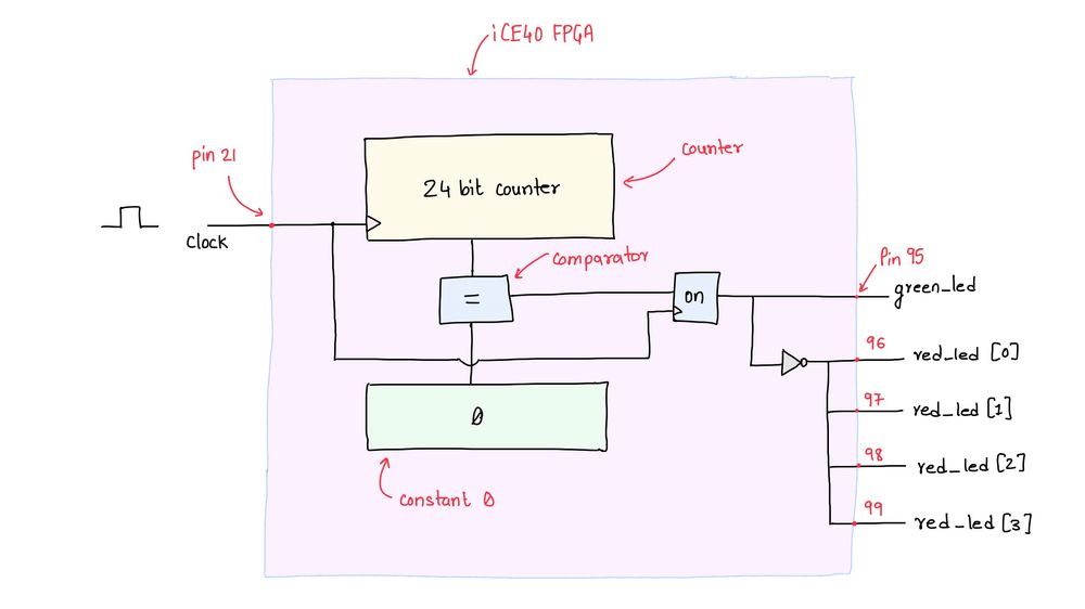 “The Digital circuit and its mapping on the FPGA”